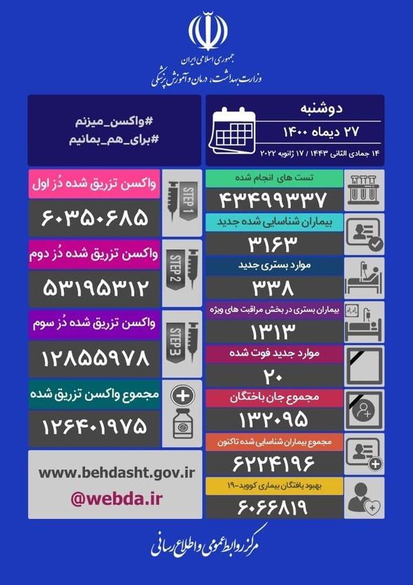 جان باختن 20 بیمار کرونایی در شبانه روز گذشته جان باختن 20 بیمار کرونایی در شبانه روز گذشته