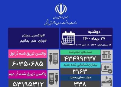 جان باختن 20 بیمار کرونایی در شبانه روز گذشته